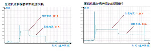 压缩机维护保养前后的能源消耗