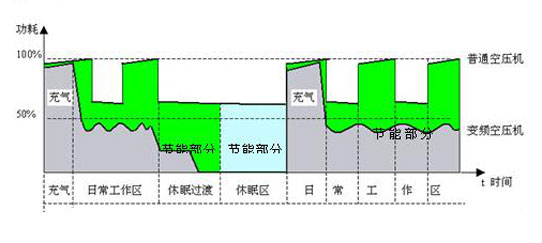 空压机变频改造节能改造全套分析方案