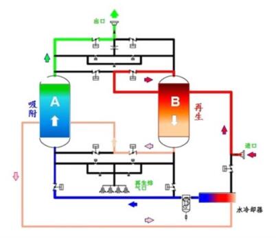 FY型压缩热再生吸附式压缩空气干燥机