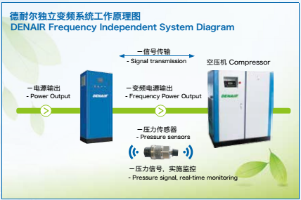 空压机的节能改造